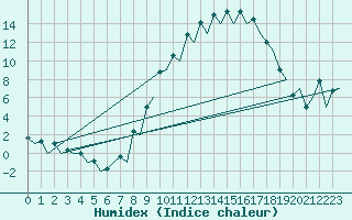 Courbe de l'humidex pour Logrono (Esp)