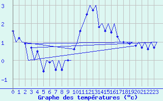 Courbe de tempratures pour Muenster / Osnabrueck