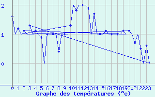 Courbe de tempratures pour Muenster / Osnabrueck