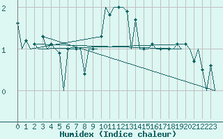 Courbe de l'humidex pour Muenster / Osnabrueck