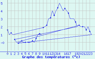 Courbe de tempratures pour Buechel