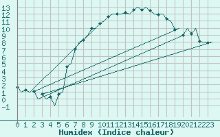 Courbe de l'humidex pour Lelystad