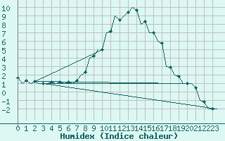 Courbe de l'humidex pour Szolnok