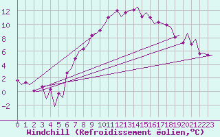Courbe du refroidissement olien pour Lelystad