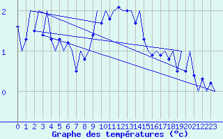 Courbe de tempratures pour Nordholz