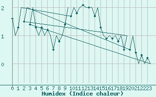 Courbe de l'humidex pour Nordholz