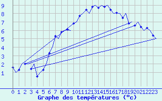 Courbe de tempratures pour Haugesund / Karmoy