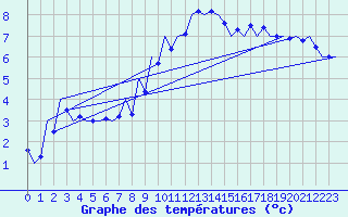 Courbe de tempratures pour Srmellk International Airport