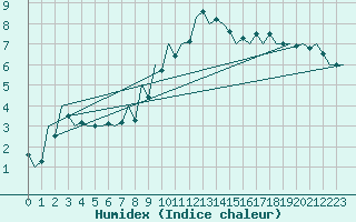 Courbe de l'humidex pour Srmellk International Airport