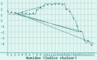 Courbe de l'humidex pour Ivalo