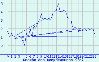 Courbe de tempratures pour Samedam-Flugplatz