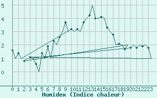 Courbe de l'humidex pour Samedam-Flugplatz