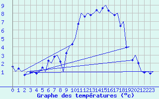 Courbe de tempratures pour Samedam-Flugplatz