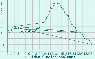 Courbe de l'humidex pour Frankfort (All)