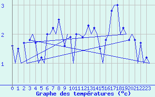 Courbe de tempratures pour Hof