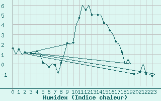 Courbe de l'humidex pour Samedam-Flugplatz