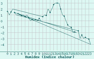 Courbe de l'humidex pour Linz / Hoersching-Flughafen