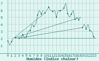 Courbe de l'humidex pour Molde / Aro