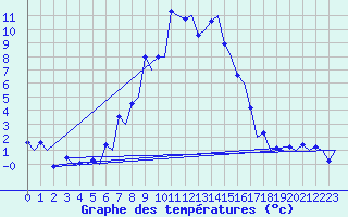 Courbe de tempratures pour Samedam-Flugplatz