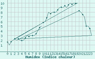 Courbe de l'humidex pour Oostende (Be)