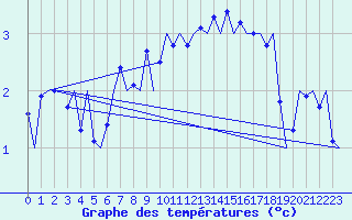 Courbe de tempratures pour Rost Flyplass