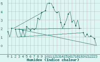 Courbe de l'humidex pour Samedam-Flugplatz