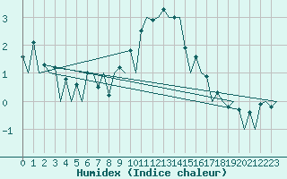 Courbe de l'humidex pour Aberdeen (UK)