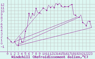 Courbe du refroidissement olien pour Amsterdam Airport Schiphol
