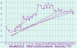 Courbe du refroidissement olien pour Eindhoven (PB)