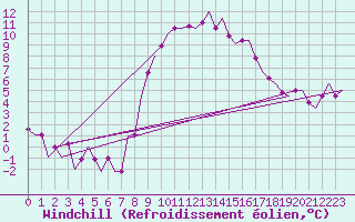 Courbe du refroidissement olien pour Treviso / S. Angelo
