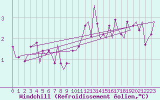 Courbe du refroidissement olien pour Fassberg