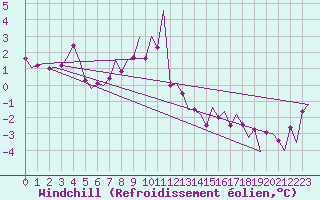 Courbe du refroidissement olien pour Kirkwall Airport