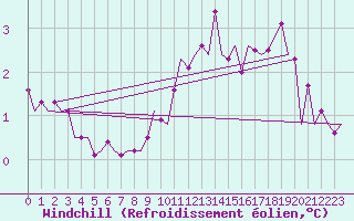 Courbe du refroidissement olien pour Cranwell