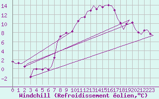 Courbe du refroidissement olien pour Bueckeburg