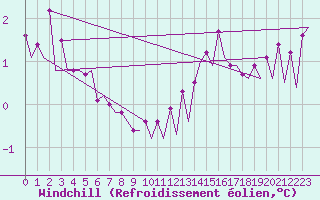 Courbe du refroidissement olien pour Platform Awg-1 Sea