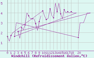 Courbe du refroidissement olien pour Tirstrup