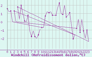 Courbe du refroidissement olien pour Frankfort (All)