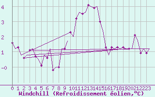 Courbe du refroidissement olien pour Schaffen (Be)