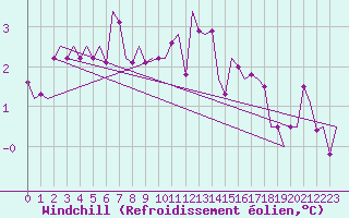 Courbe du refroidissement olien pour Buechel