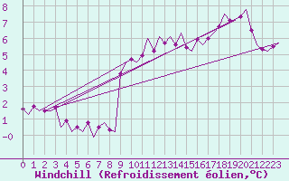 Courbe du refroidissement olien pour Oostende (Be)