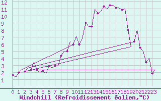 Courbe du refroidissement olien pour Volkel