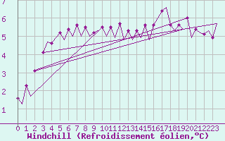 Courbe du refroidissement olien pour Platform K14-fa-1c Sea