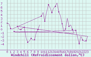 Courbe du refroidissement olien pour Fritzlar