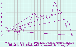 Courbe du refroidissement olien pour Oostende (Be)