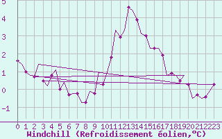 Courbe du refroidissement olien pour Eindhoven (PB)