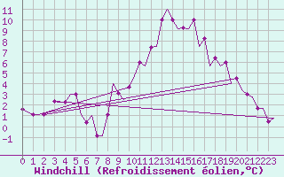 Courbe du refroidissement olien pour Torino / Caselle