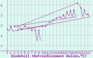 Courbe du refroidissement olien pour Platform P11-b Sea