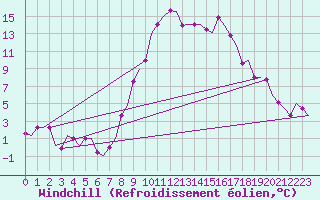 Courbe du refroidissement olien pour Alghero