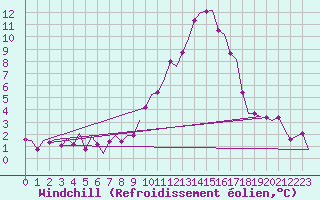 Courbe du refroidissement olien pour Niederstetten