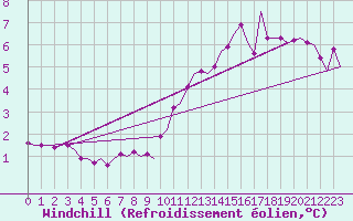 Courbe du refroidissement olien pour Euro Platform